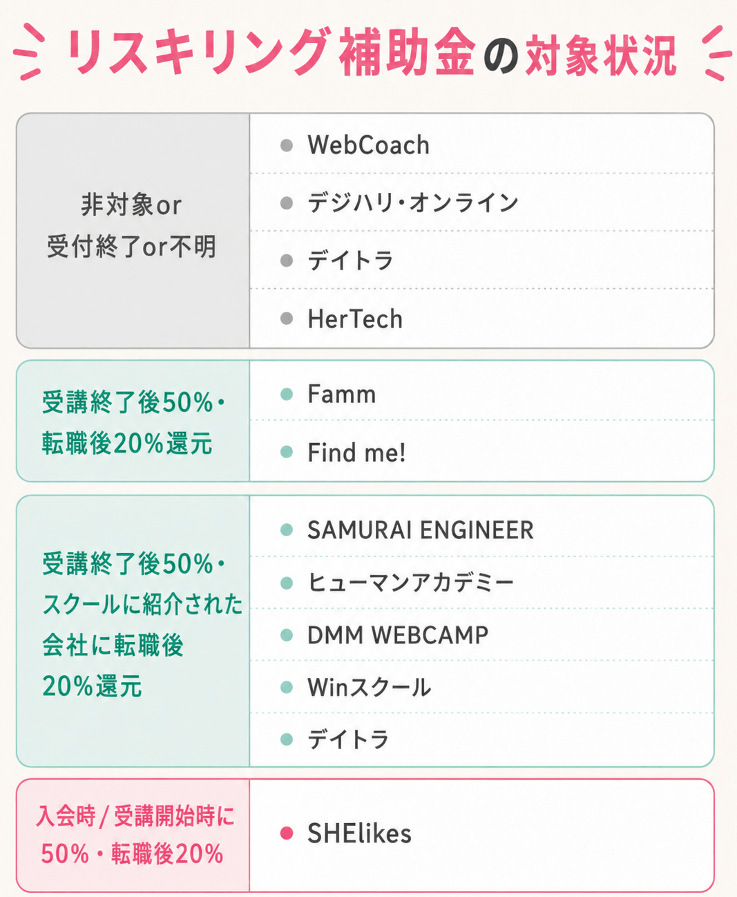 リスキリング補助金の対象状況。非対象または受付終了または不明：WebCoach、デジハリ・オンライン、デイトラ、HerTech。受講終了後50％・転職後20％還元：Famm、Find me!。受講終了後50％・スクールを通した会社に転職後20％還元：SAMURAI ENGINEER、ヒューマンアカデミー、DMM WEBCAMP、Winスクール、デイトラ。入会時または受講開始時に50％・転職後20％還元：SHElikes。
